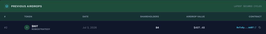 A 'Previous Airdrops' table from a cryptocurrency platform showing one entry: $BOT (RoboStrategy) token, dated Jul 3, 2026, with 84 shareholders, an airdrop value of $407.48, and a partial contract address starting with 0xXdY.