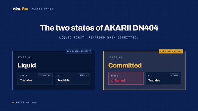 The image illustrates AKARII DN404's dual-state system: State 01 (Liquid) shows the token as tradable on Uniswap v4 and the NFT as tradable on OpenSea with no rewards, while State 02 (Committed) displays the token as burned with the NFT remaining tradable and RWA rewards active, visually reinforcing the post's explanation of how users can toggle between liquid trading and reward-earning commitment.