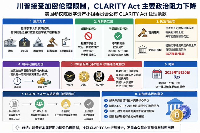 Chinese-language infographic titled '川普接受加密伦理限制，CLARITY Act 主要政治阻力下降' explaining the U.S. Senate's CLARITY Act digital asset bill provisions, mentioning WLFI, USD1, and TRUMP tokens.