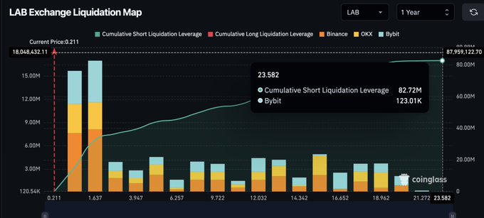 A Coinglass liquidation map for LAB shows that at the $23.582 price level, cumulative short liquidation leverage reaches 82.72M (with 123.01K on Bybit alone), visually supporting the claim that a move to $21.60 could trigger over $80M in liquidations.