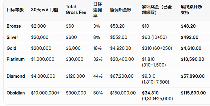 The image features a table that displays various prices of items, including diamonds, metals like gold, silver, and platinum, and other items such as precious stones. This table likely provides information about price differences or offers for multiple options at once. The text in the image is written in Chinese, which might indicate that this information is sourced from a foreign country or region. The post also discusses how to take advantage of ongoing sales where you can buy diamonds and get them charged off, as well as how prices have gone down on polymarket. Overall, it seems like an informative piece about financial topics for consumers in various markets.