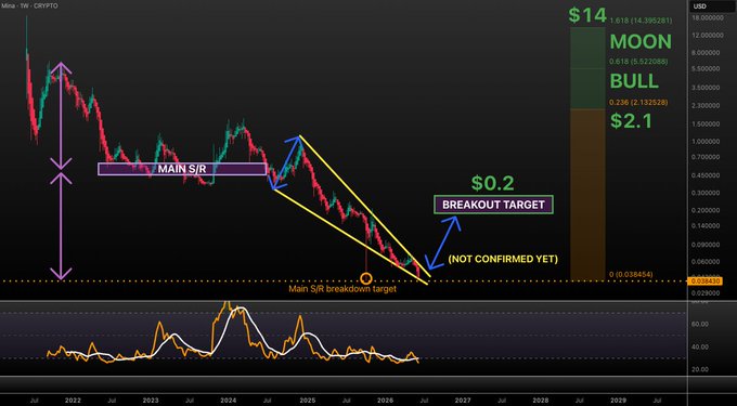 This image displays a trading chart for Bitcoin and a brief summary of its performance. The main focus is on the price of Bitcoin, which has reached new highs over time. There's a bull-like shape forming above the top part of this chart. The next event in the chart depicts a bearish pattern with the price falling below the upper boundary within the wedge. 

A description of this image includes the title "Bitcoin Trading Chart" and two bullet points providing information about Bitcoin's performance. The text also refers to a target price, which is $0.2 for short term, $2.1 for long term, and $14 as the bullish target. Furthermore, there are three bullet points discussing what it means when the chart says "Not confirmed yet!" or if it's inside the falling wedge of the chart. The image does not provide any financial advice regarding Bitcoin trading strategies.