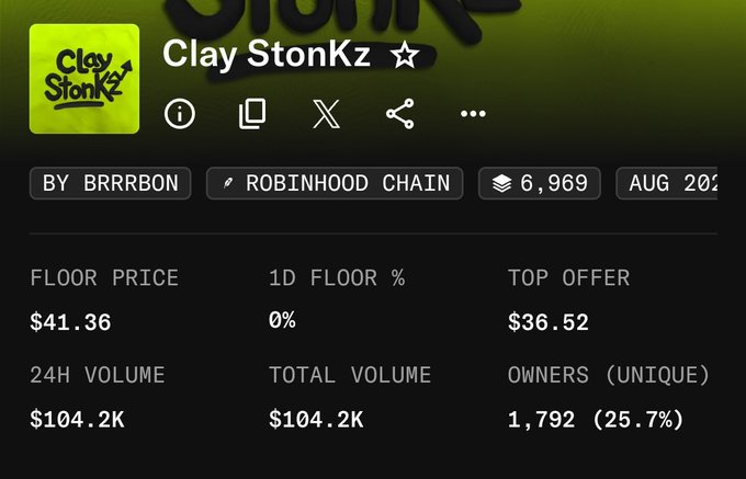 The image shows a NFT marketplace listing for "Clay StonKz," a collection by BRRRBON on the Robinhood Chain, with a floor price of $41.36, a top offer of $36.52, and 24H/total volume of $104.2K. This relates to the post by showcasing that the collection's value has risen significantly, suggesting the author's early $10 purchase was a profitable investment.