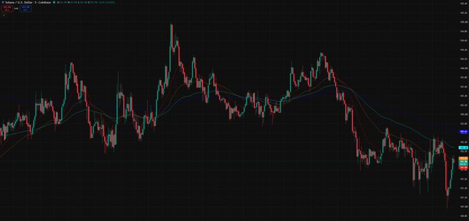 A candlestick price chart with moving averages showing a price trend peaking around 49 and declining toward 42, with current price marked at 43.49.