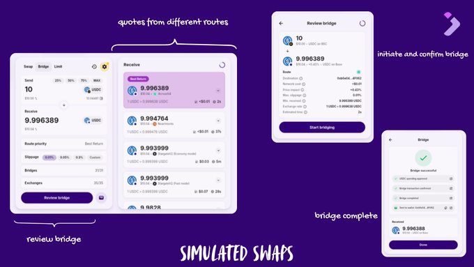 A purple-themed UI mockup demonstrating simulated swaps with three screens labeled 'review bridge', 'quotes from different routes', and 'bridge complete' showing USDT bridging transactions.