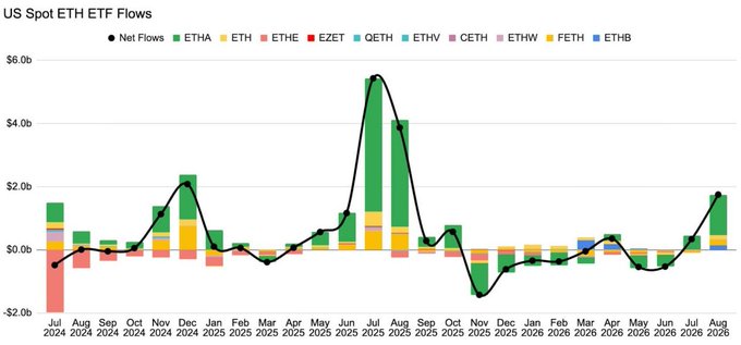 A chart titled "US Spot ETH ETF Flows" displaying net flows in green and various colored bars for different ETFs (ETHA, ETH, ETHE, EZET, QETH, ETHV, CETH, ETHW, FETH, ETHB) over time from July 2024 to August 2026.