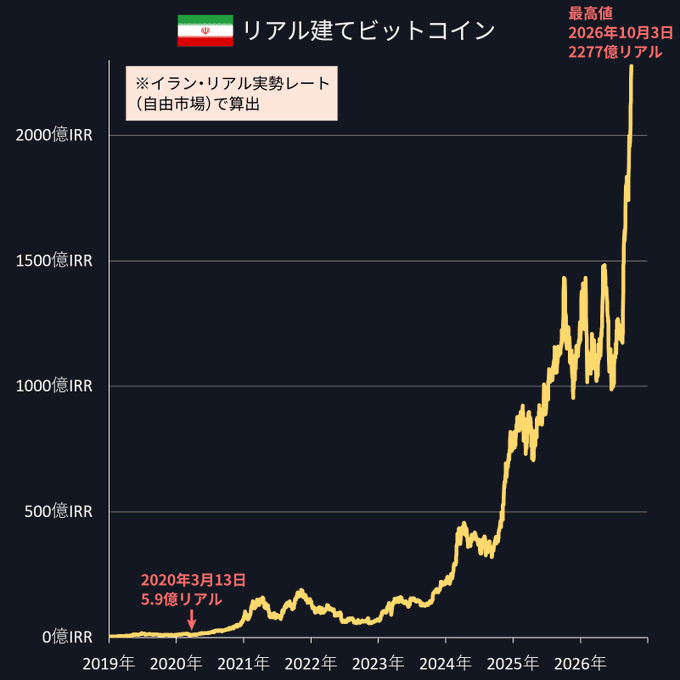 The graph displays Bitcoin's price in Iranian Rial (IRR) on the free market from 2019 to 2026, showing a dramatic rise from 5.9 billion IRR on March 13, 2020 to a peak of 227.7 billion IRR on October 3, 2026. The chart visually supports the claim of Bitcoin's explosive surge in Iran amid the rial's historic collapse, with the cryptocurrency's value multiplying roughly 38-fold over the period as citizens flee to alternative assets like Bitcoin to hedge against runaway inflation.