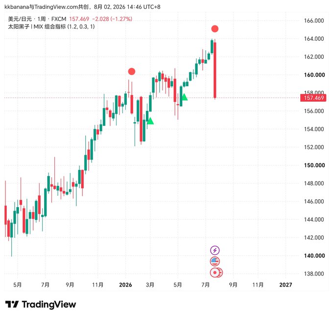 A candlestick chart of USD/JPY (FXCM) on TradingView with Solar Mix indicator, dated August 2, 2026, showing price around 157.469 with red dots marking key points.