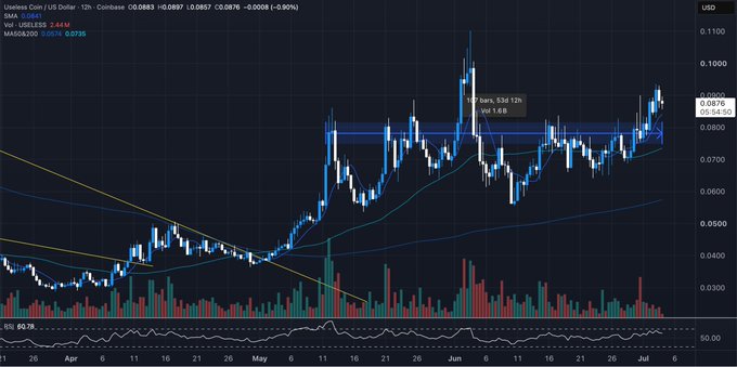 A 12-hour Coinbase (USELESS/USD) chart shows the coin trading at $0.0876 (up 2.44%) after a 19-hour, 58.12% gain to a high of $0.113, with price consolidating sideways near the top of a range formed since late April—visualizing the 53-day consolidation pattern referenced as $BTC reverses higher and $SOL outperforms, setting up a potentially favorable environment for a memecoin breakout.