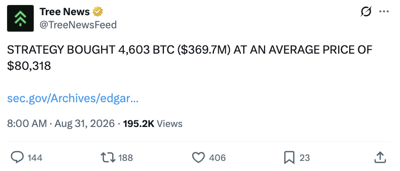 Tweet from Tree News (@TreeNewsFeed) announcing 'STRATEGY BOUGHT 4,603 BTC ($369.7M) AT AN AVERAGE PRICE OF $80,318', dated Aug 31, 2026, with 195.2K views and 406 likes.