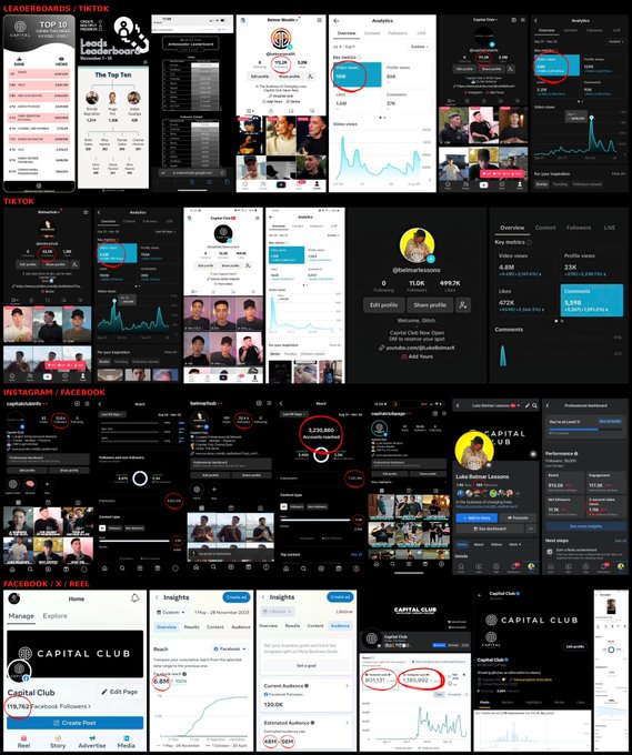 The image is a collage of social media analytics screenshots from TikTok, Instagram, Facebook, and X, all highlighting the performance of accounts like "Capital Club," "Leads Leaderboard," "Luke Belmar," and "Tate" with follower counts and engagement metrics such as "11.4M followers" and "11.1M Followers."

The collage visually supports the post's claim by showing follower counts and growth metrics for "Luke Belmar" and similar accounts, backing the comparison of $149,000,000 versus $11,000,000 in earnings mentioned in the caption.