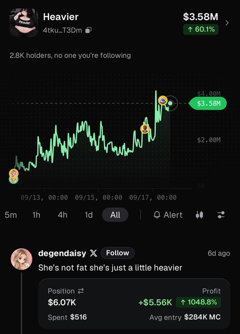 The image shows a trading chart for the meme token "Heavier" ($HEV) currently valued at $3.58M with a 60.1% gain, featuring a post from trader @degendaisy boasting "She's not fat she's just a little heavier" alongside impressive returns of +$5.56K (+1048.8%) on a $516 position with an average entry of $284K market cap.