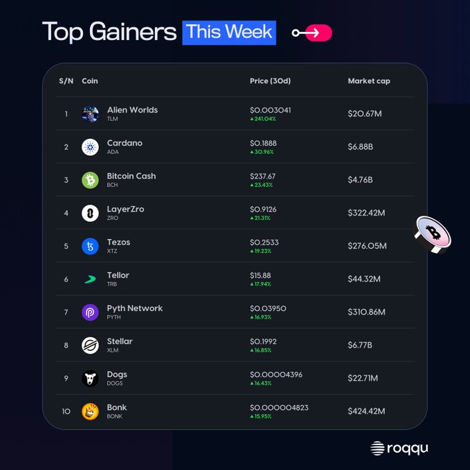 A "Top Gainers This Week" chart on Roqqu lists the 10 best-performing cryptocurrencies over 7 days, with Alien Worlds (TLM) leading at +241.04% ($0.003041 price), followed by Cardano (ADA) at +30.96%, Bitcoin Cash (BCH) at +23.43%, and LayerZro (ZRO) at +21.31%. The image directly supports the caption by highlighting TLM's standout 241% surge while showcasing other notable weekly gainers like Tezos, PYTH Network, Stellar, and Bonk.