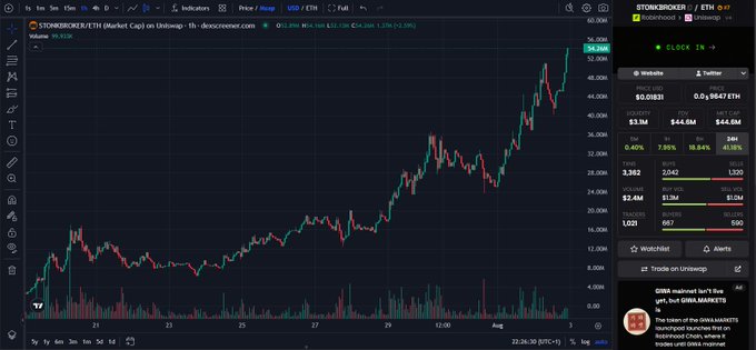 A cryptocurrency trading chart for STONK/BROKER/ETH showing an upward price trend with the current price at 54.26M ETH and +2.39% gain.