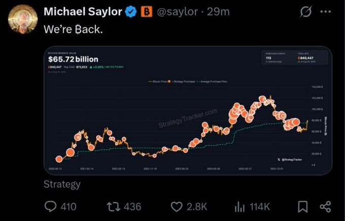 Michael Saylor's tweet "We're Back" features a StrategyTracker graphic showing Strategy's Bitcoin reserves at $65.72 billion (840,447 BTC at an average price of $75,653), teasing a potential new BTC purchase after weeks of silence on the usual Sunday buy announcements.