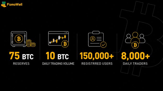 An infographic for 'FomoWall' displaying statistics: 75 BTC reserves, 10 BTC daily trading volume, 150,000+ registered users, and 8,000+ daily traders.