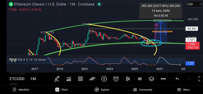 A TradingView chart for Ethereum Classic / U.S. Dollar (ETCUSD) on Coinbase, showing monthly candles with various technical analysis annotations including a current price of 7.250 USD (-0.51%).