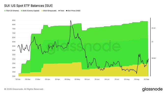 A Glassnode chart titled 'SUI: US Spot ETF Balances [SUI]' tracking TSUI, SUIS (Canary Capital), GSUI (Grayscale), Total balances, and SUI Price from Feb 19 to Sep 02, showing ETF holdings rising to ~85M and price peaking near $1.20 in May before declining.