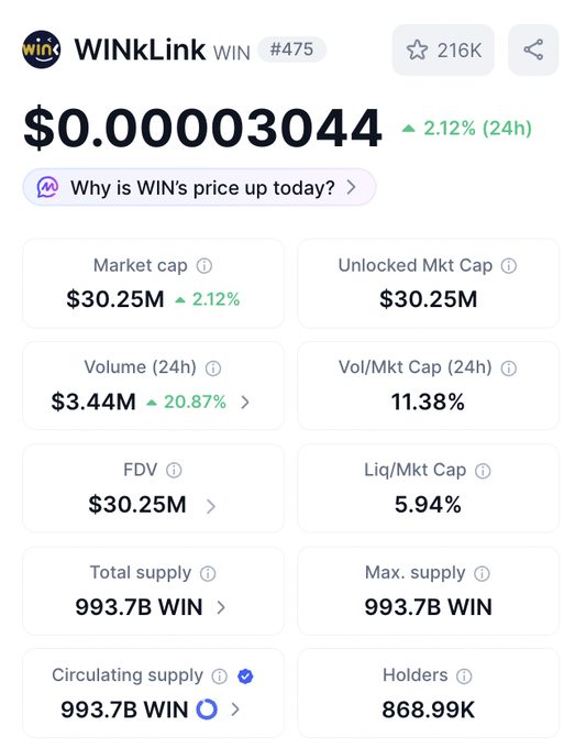 A market data dashboard for WINkLink (WIN) shows a current price of $0.00003044, up 2.12% in 24 hours, with a market cap of $30.25M and trading volume of $3.44M (up 20.87%)—aligning with the post's highlights of the 2.12% price gain and 20.87% volume increase.