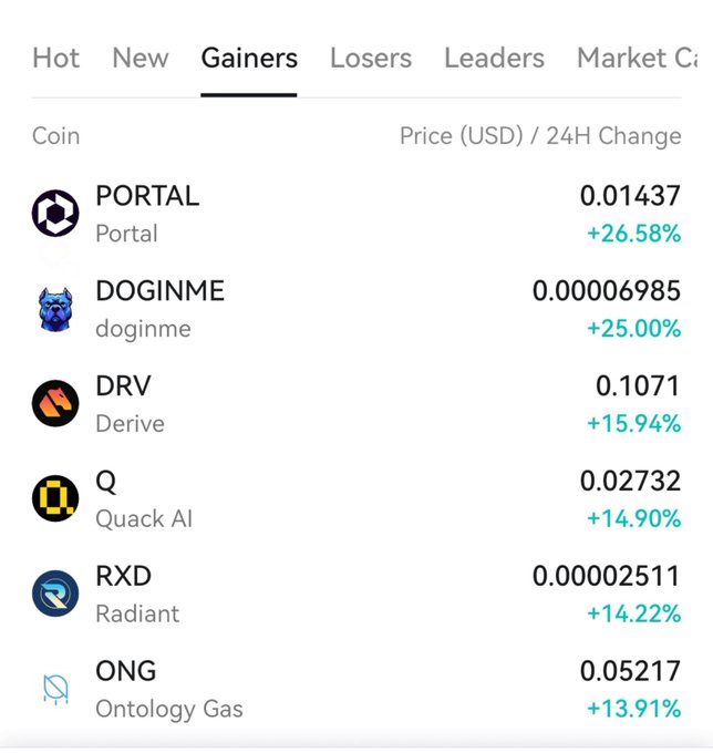 This is a CoinEx "Gainers" tab showing the top-performing cryptocurrencies over 24 hours, with PORTAL (+26.58%) at the top, followed by DOGINME (+25.00%), DRV (+15.94%), Q (+14.90%), RXD (+14.22%), and ONG (+13.91%). The image directly visualizes the post's list of top movers, confirming the momentum highlighted in the caption.