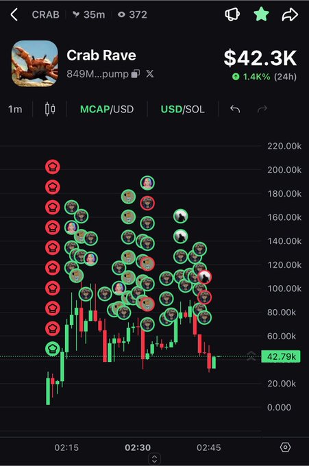 A trading chart interface showing the price of 'Crab Rave' token at $42.3K (down 1.4% over 24h) with a market cap of $849M, featuring candlesticks covered in small character profile bubbles.