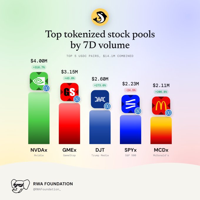 A bar chart titled 'Top tokenized stock pools by 7D volume' showing NVDAx ($4.00M), GMEx ($3.15M), DJT ($2.60M), SPYx ($2.23M), and MCDx ($2.11M) by the RWA Foundation.