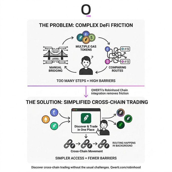 An infographic explaining Qwerti's Robinhood Chain integration, showing how it solves complex DeFi friction (multiple gas tokens, manual bridging, route comparison) by enabling simplified cross-chain trading where routing happens in the background.
