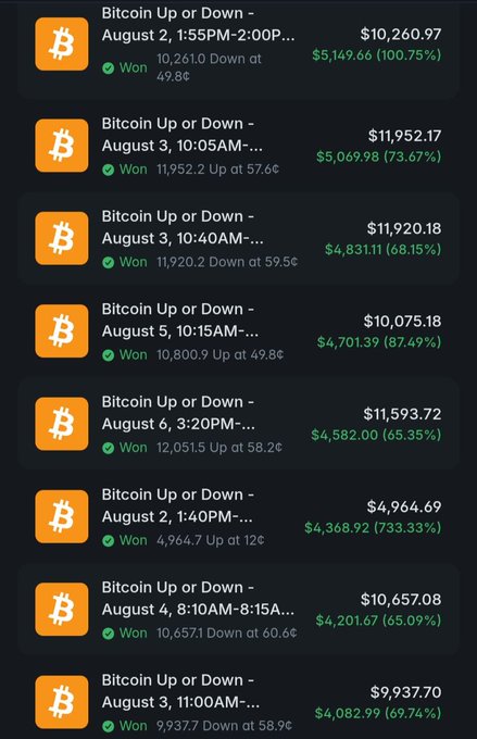 A mobile screen displaying a series of successful bets on 'Bitcoin Up or Down' markets, showing multiple wins between August 2-6 with payouts ranging from $4,082.99 to $5,149.98 (65-100% returns).