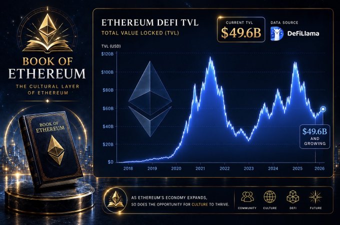 A 'Book of Ethereum' promotional graphic displaying Ethereum's DeFi Total Value Locked (TVL) at $49.6B with a chart spanning 2018-2026, sourced from DeFiLlama.
