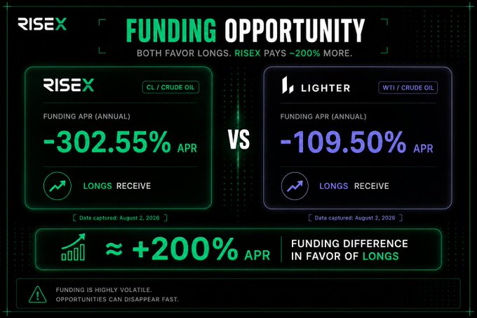 The image is a promotional comparison graphic from RISEX highlighting a funding rate opportunity on CL (Crude Oil) perpetuals, showing RISEX offers a -302.55% APR funding rate (longs receive) versus Lighter's -109.50% APR, with a ~+200% APR advantage for longs, captured on August 2, 2026. This visual illustrates the post's message that savvy perp DEX farming requires capitalizing on market inefficiencies like favorable funding rates—not just churning through market orders to farm points.