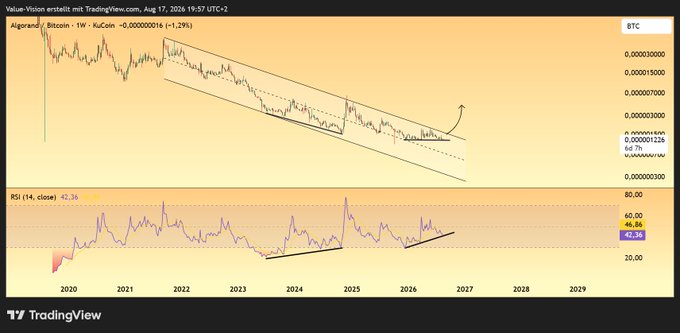 A TradingView chart displaying the ALTGR/BITCOIN pair with a descending channel pattern and an arrow indicating a potential breakout, alongside an RSI indicator.
