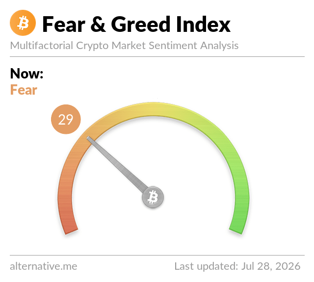 The image displays the Crypto Fear & Greed Index gauge with a current reading of **29**, indicating **Fear** in the market. This aligns with the post, which references the index value and sentiment classification for Bitcoin ($BTC), Ethereum ($ETH), and altcoins ($ALTS).