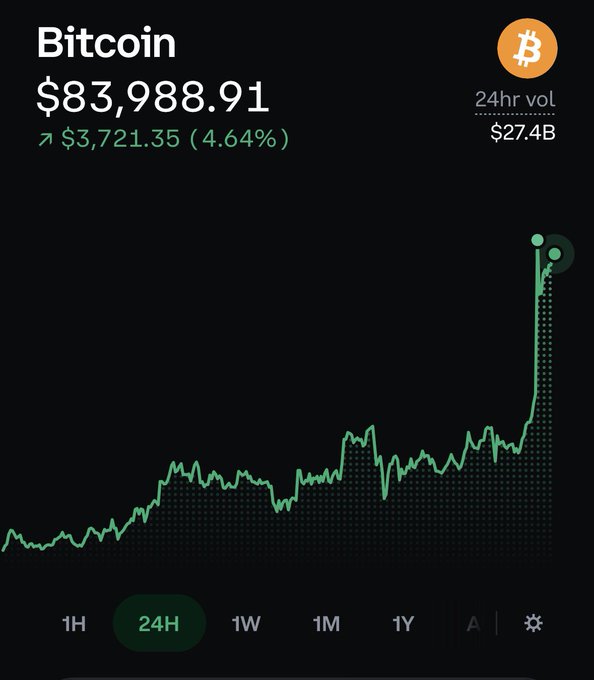 A Bitcoin price chart showing BTC at $83,988.91, up $3,721.35 (4.64%) over 24 hours, with a sharp vertical spike at the end of the timeframe on $27.4B volume—visually capturing the breakout toward $84K that the post excitedly celebrates.