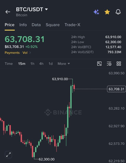 A Binance price chart shows BTC/USDT trading at $63,708.31, up 0.92%, with a sharp spike from the 24h low of $62,300.00 to a 24h high of $63,910.00—visually capturing Bitcoin's rally following the ISM hitting its highest level since June 2022.