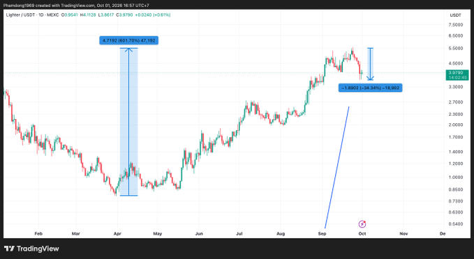 A TradingView chart for the 'Lighter/USDT' pair on MEXC shows a 1-day candle view with technical analysis annotations including '4.7152 (652.70%)' and '-1.8903 (62.54%)'.
