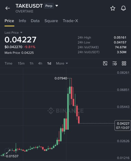 A Binance price chart for TAKEUSDT (Overtake Perp) shows a Last Price of $0.04227, down 9.81% from $0.042270, with the 1-day candlestick chart illustrating the rally from $0.01537 to a peak of $0.07940 before correcting to current levels, visually confirming the post's claim of a ~4X gain followed by a pullback.