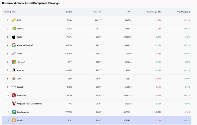 A ranking table titled 'Bitcoin and Global Listed Companies Rankings' listing Gold (#1), NVIDIA (#2), Apple (#3), Alphabet (#4), Silver (#5), Microsoft (#6), Amazon (#7), TSMC (#8), SpaceX (#9), Broadcom (#10), Vanguard Total Stock Market (#11), Saudi Aramco (#12), and Bitcoin (#13) at $78,197.1 with a market cap of $1.58T.