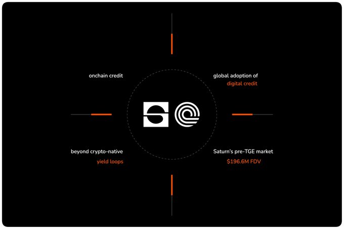 The image displays a dark-themed graphic with two logos in the center surrounded by four key text points: "onchain credit," "global adoption of digital credit," "beyond crypto-native yield loops," and "Saturn's pre-TGE market $196.6M FDV," visually reinforcing the post's message about Ondo's strategic investment in Saturn Credit as a signal that onchain credit is expanding beyond crypto-native yield loops toward mainstream digital credit adoption.