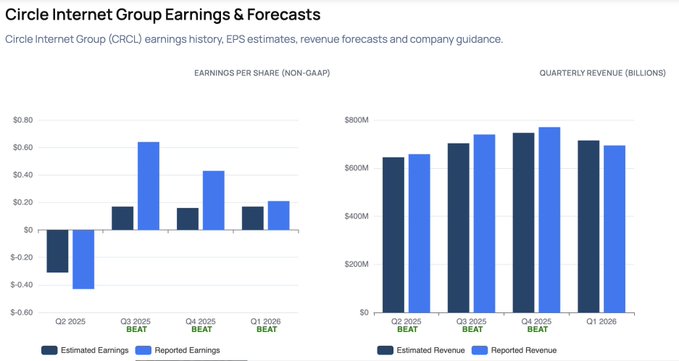 A financial chart titled "Circle Internet Group Earnings & Forecasts" (CRCL) showing bar graphs for EPS and quarterly revenue, with reported earnings beating estimates across Q3 2025 through Q1 2026.