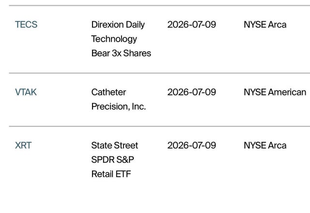 A table listing three ETFs with their tickers, names, dates (2026-07-09), and exchanges: TECS (Direxion Daily Technology Bear 3x Shares) on NYSE Arca, VTAK (Catheter Precision, Inc.) on NYSE American, and XRT (State Street SPDR S&P Retail ETF) on NYSE Arca.