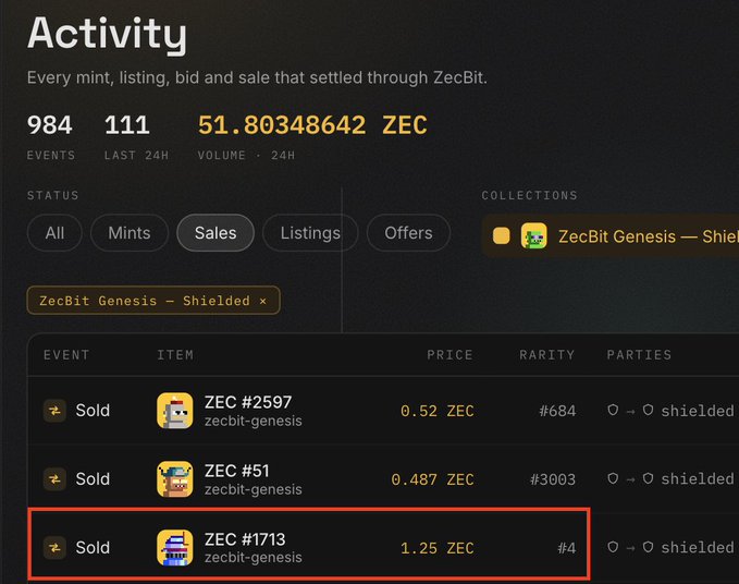 ZecBit marketplace activity feed showing a new all-time-high sale of ZEC #1713 (zecbit-genesis, rarity rank #4) for 1.25 ZEC, marked with a red highlight box to emphasize the record transaction, alongside 24-hour volume of 51.80348642 ZEC across 984 events.
