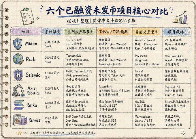 A Chinese infographic titled '六个已融资未发币项目核心对比' comparing six funded but unlaunched crypto projects: Miden, Rialo, Seismic, Axis Robotics, Raiku, and Renaissance, detailing funding, nodes, token plans, interaction focuses, and styles.