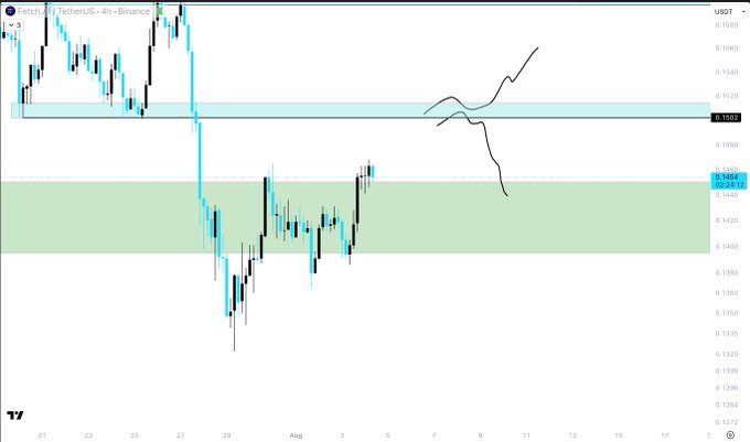 A 4-hour candlestick chart of Fetch.AI/TetherUS (FET/USDT) on Binance shows price consolidating near $0.1460 within a green support zone, with a blue horizontal resistance box above at $0.1502 that the post identifies as key for a reclaim, while hand-drawn arrows suggest potential upside breakout toward $0.1580.