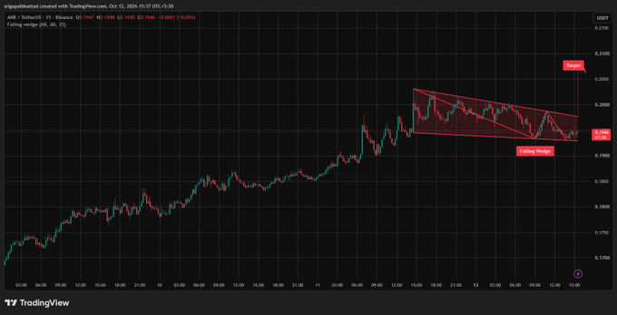 A TradingView chart showing the XRP/USDT price on Binance with a "Falling wedge (dd, dd, 35)" pattern indicator, displaying price movement from October 11-12, 2024 with a current price around 0.194.