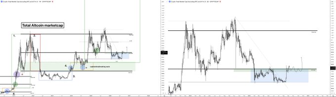 A side-by-side comparison of two Total Altcoin marketcap charts on TradingView, with the left chart marked up by Elliott Wave labels (1, 2, 3, 4, 5, W, X, Y) showing a completed wave structure, and the right chart showing the post-wave breakout above resistance—illustrating the post's point that after the early bullish phase, price has continued higher past the resistance level that scared sellers, confirming it's time to "believe again" and hold spot positions.