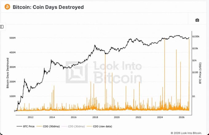 Bitcoin Coin Days Destroyed chart from Look Into Bitcoin showing BTC price alongside CDD data from 2012 to 2026, with CDD reaching over 500M.