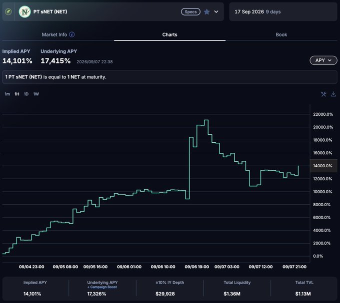 A financial chart from the Pendle platform displays the '1PT sNET (NET)' asset, showing an Implied APY of 14,101% and an Underlying APY of 17,415% as of September 17, 2026.