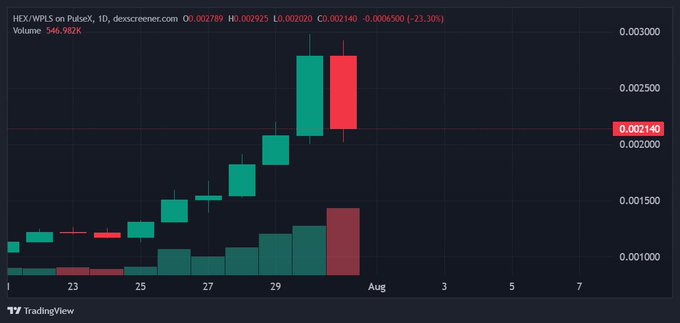 A TradingView daily candlestick chart for HEX/WPLS on PulseX shows a massive 23.30% drop, highlighted by a large red candle near the end of July with significantly elevated volume (546.982K) — matching the post's reference to a major 100M-200M sell-pressure candle after a steep rally.
