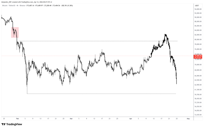 The image shows a line graph with a red dot at the bottom right corner indicating that the point of interest is the closing price for Bitcoin, which is currently around $0.75. The graph displays Bitcoin's value from Jan to Nov 2020, showing fluctuations in the market trends.