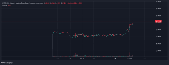 The image shows a TradingView chart of $MYRO on PancakeSwap, with the price sharply pumping to 4.221 (an 18.8% increase on 5-minute volume of 619), supporting the post's claim that $MYRO experienced a migration event via @MigrateFun.
